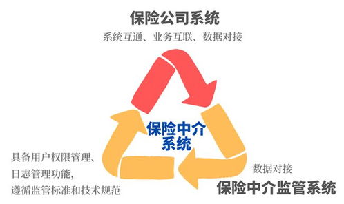 急 北京車險兼代 先行先試 ,保險中介信息化合規(guī)工作再加速