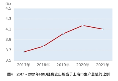 上海2021年GDP增長8.1% 技術(shù)創(chuàng)新驅(qū)動下的企業(yè)服務(wù)新篇章