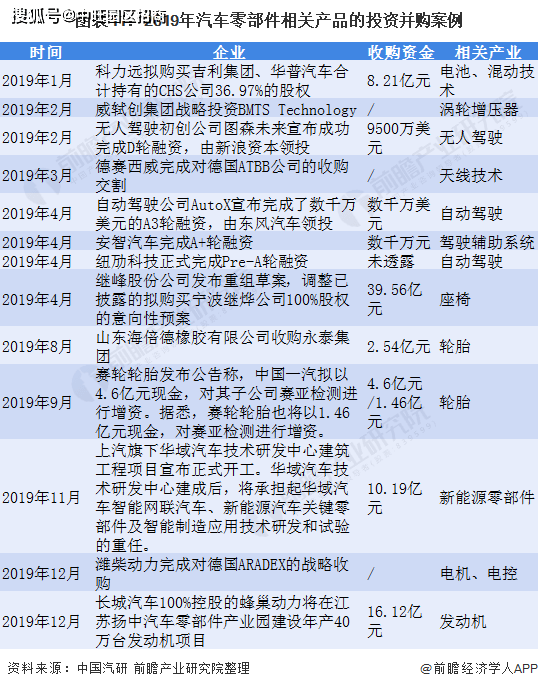 2021年中國(guó)汽車零部件行業(yè)市場(chǎng)現(xiàn)狀與公司收購(gòu)動(dòng)態(tài)解析